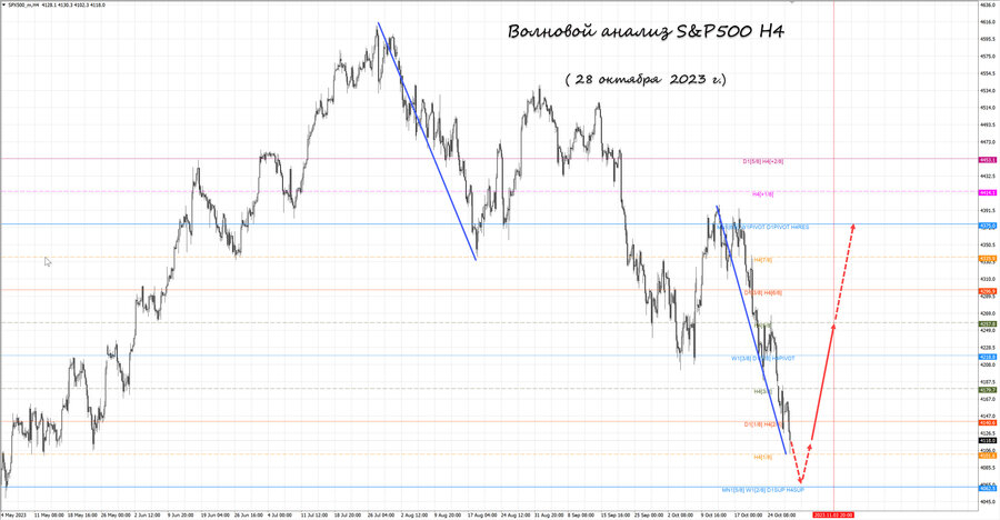 S&P500 h4 28.10.23.jpg