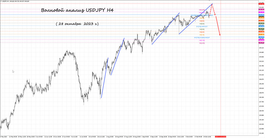 usdjpy h4 28.10.23.jpg