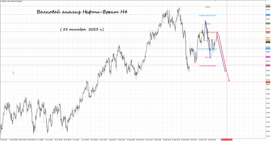 Нефть-Брент h4 28.10.23.jpg