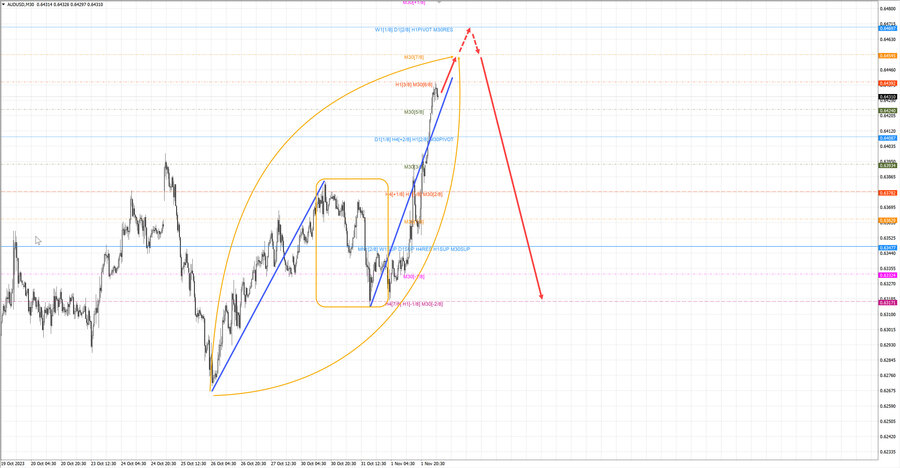 audusd m30 06-57 02.11.23.jpg