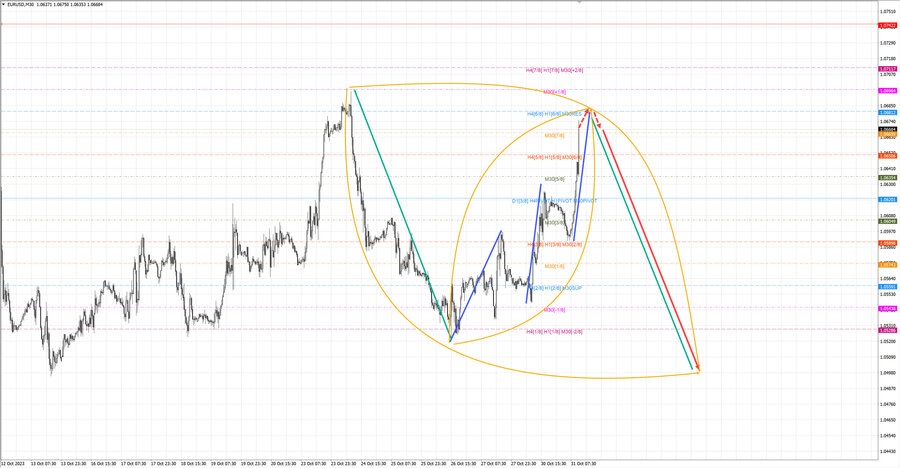 eurusd m30 13-02 31.10.23.jpg