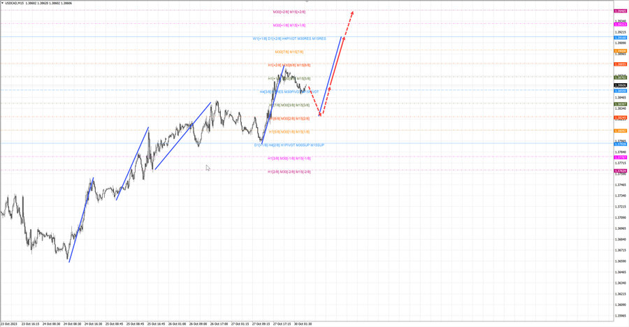 usdcad m15 07-07 30.10.23.jpg