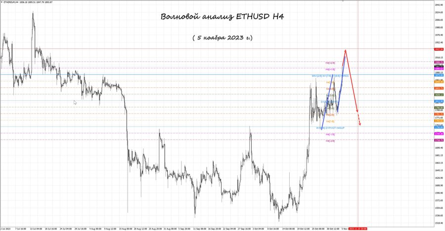 ethusd h4 05.11.23.jpg