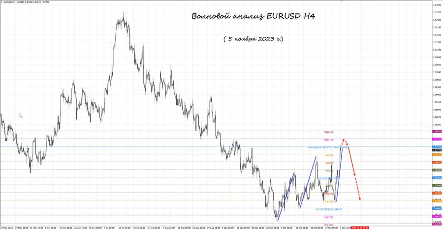 eurusd h4 05.11.23.jpg