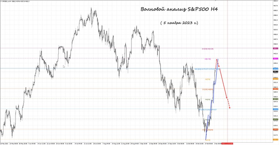 S&P500 h4 05.11.23.jpg