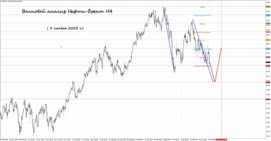 Нефть-Брент h4 05.11.23.jpg