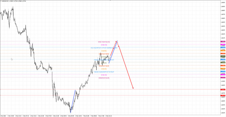 usdcad m15 06-58 08.11.23.jpg