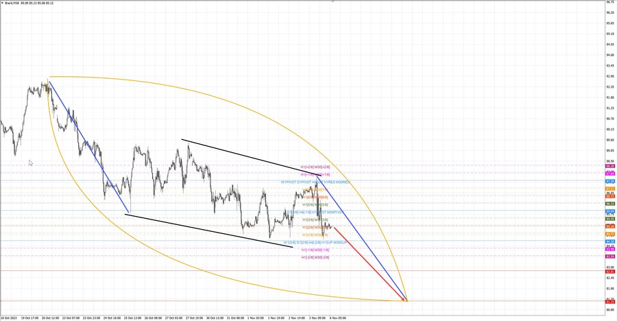 Нефть-Брент m30 07-55 06.11.23.jpg