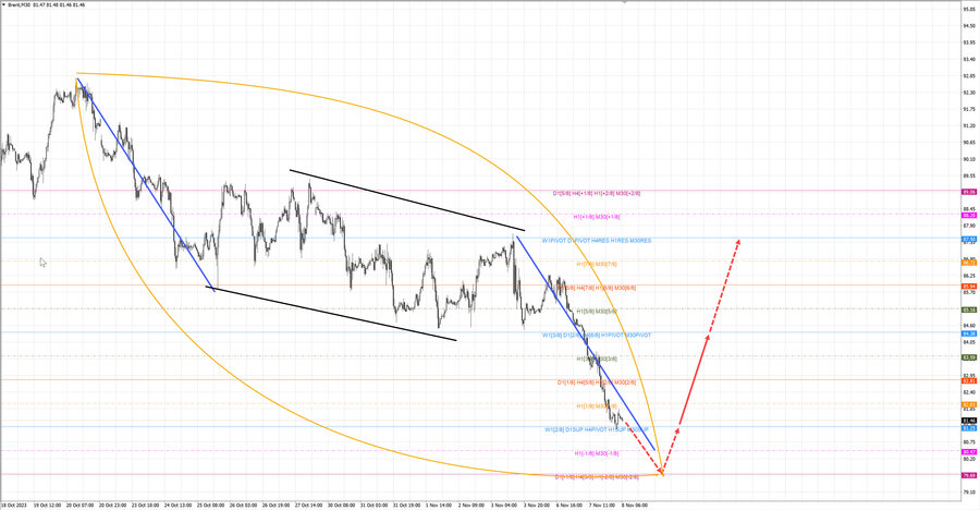 Нефть-Брент m30 07-37 08.11.23.jpg