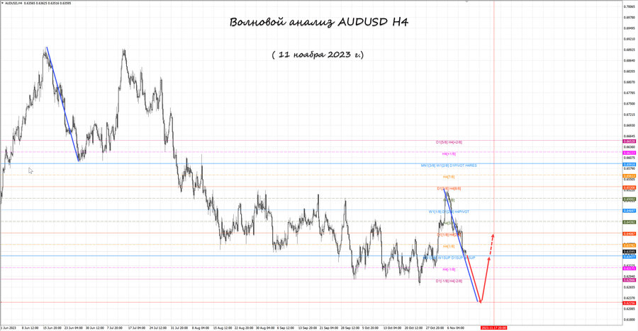 audusd h4 11.11.23.jpg