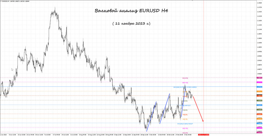 eurusd h4 11.11.23.jpg