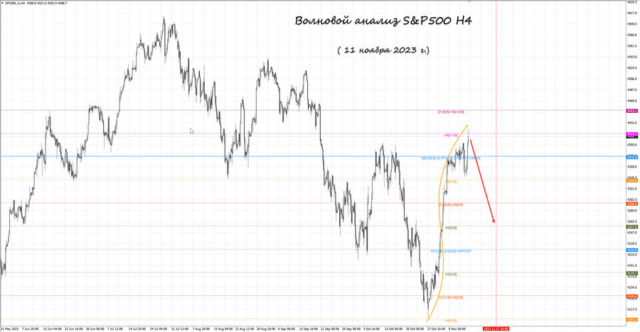 S&P500 h4 11.11.23.jpg