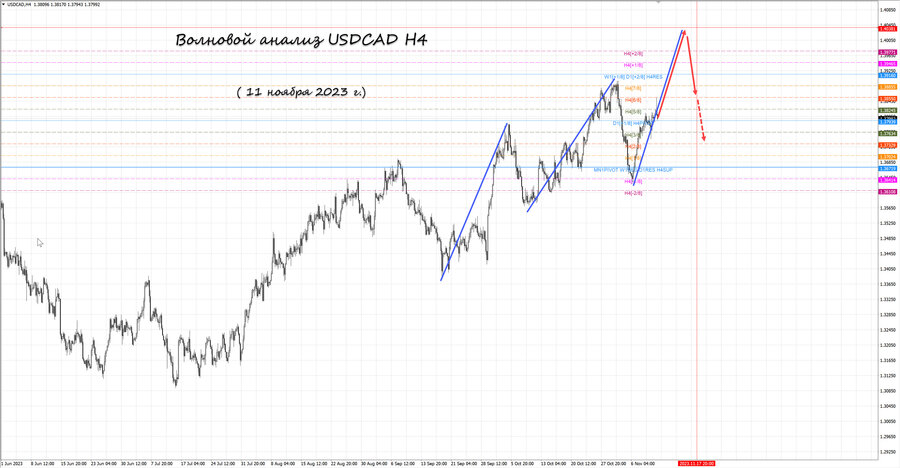 usdcad h4 11.11.23.jpg