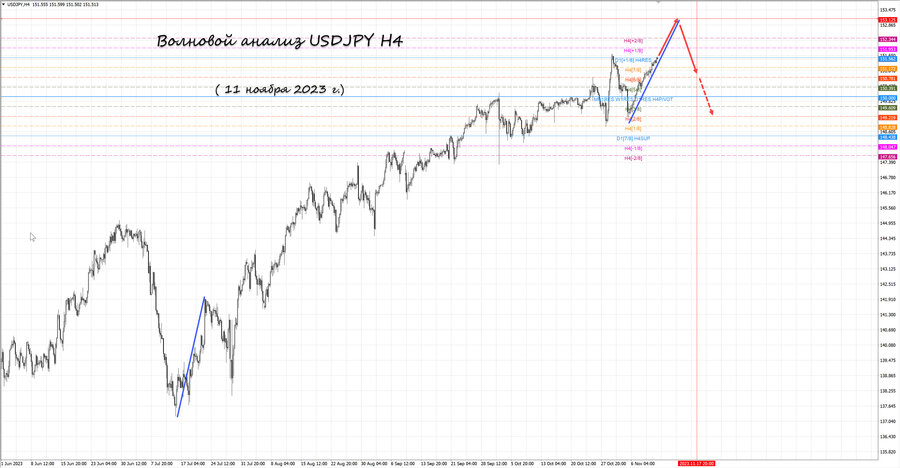 usdjpy h4 11.11.23.jpg