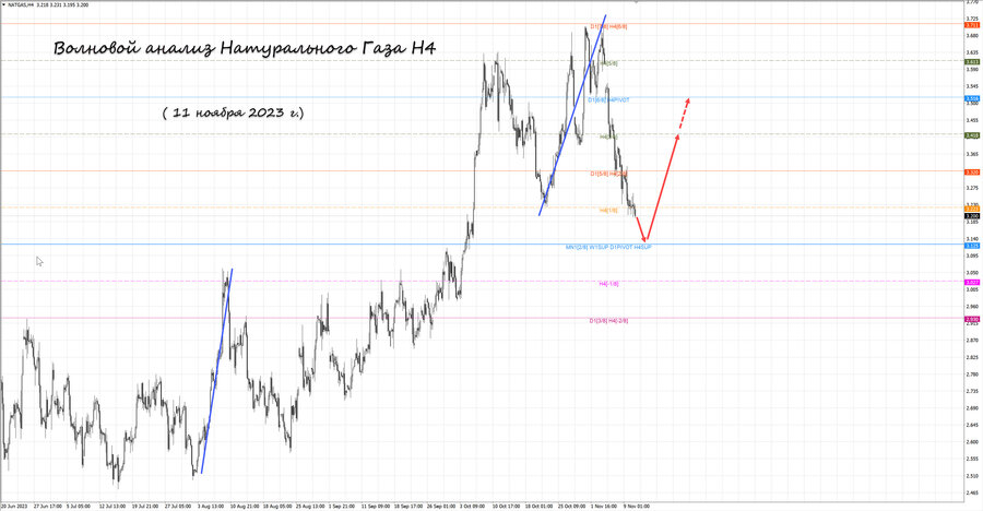 Натуральный Газ h4 11.11.23.jpg