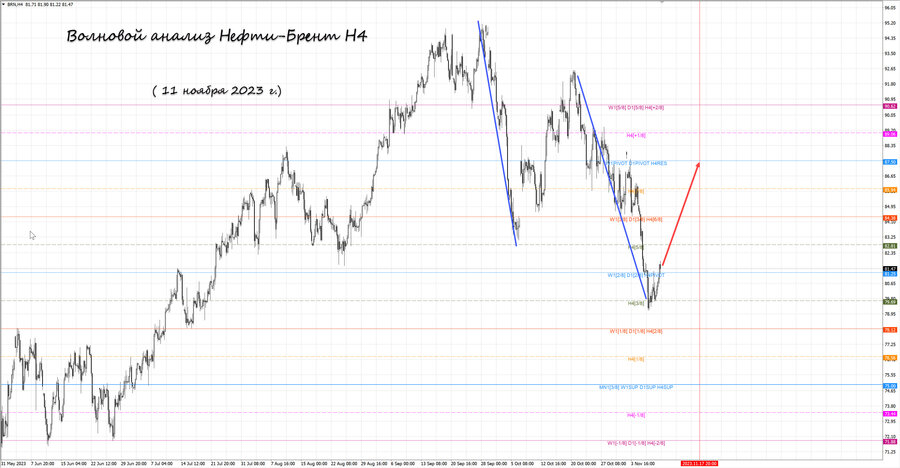 Нефть-Брент h4 11.11.23.jpg