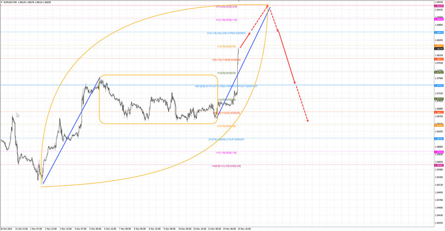 eurusd m30 17-45 14.11.23.jpg