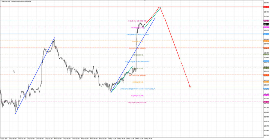 gbpusd m30 07-37 15.11.23.jpg