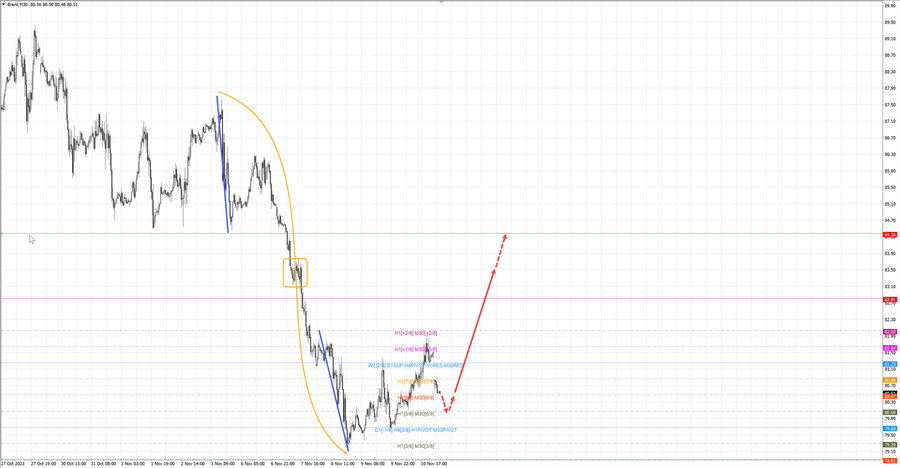 Нефть-Брент m30 07-31 13.11.23.jpg