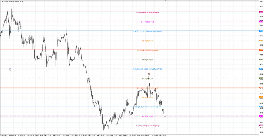 fact Нефть-Брент m30 07-31 13.11.23.jpg