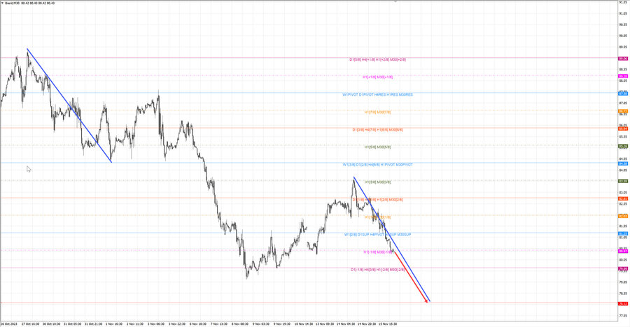 Нефть-Брент m30 07-31 16.11.23.jpg