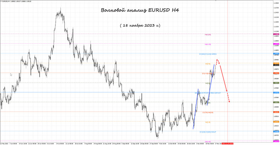 eurusd h4 18.11.23.jpg