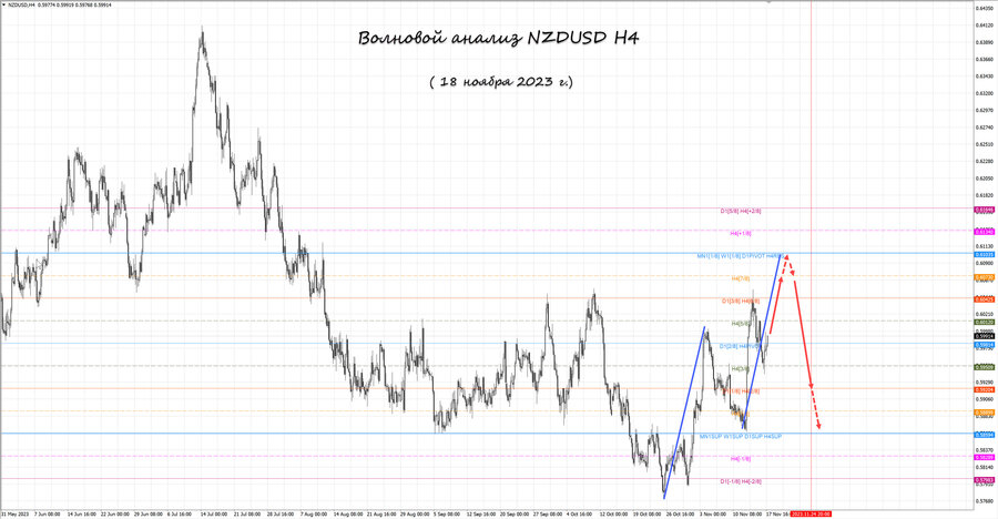 nzdusd h4 18.11.23.jpg