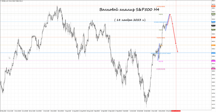 S&P500 h4 18.11.23.jpg