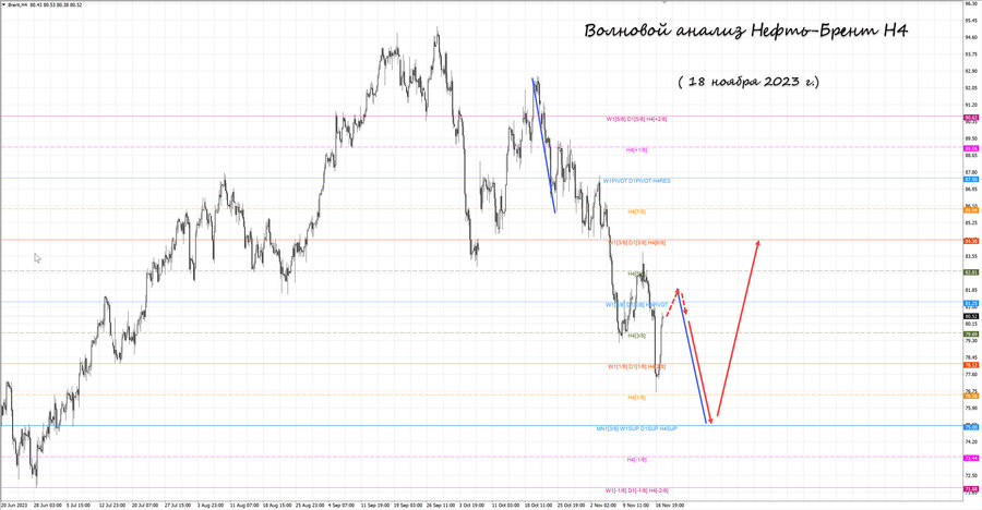 Нефть-Брент h4 18.11.23.jpg