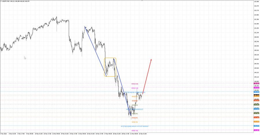 usdjpy m30 07-25 22.11.23.jpg