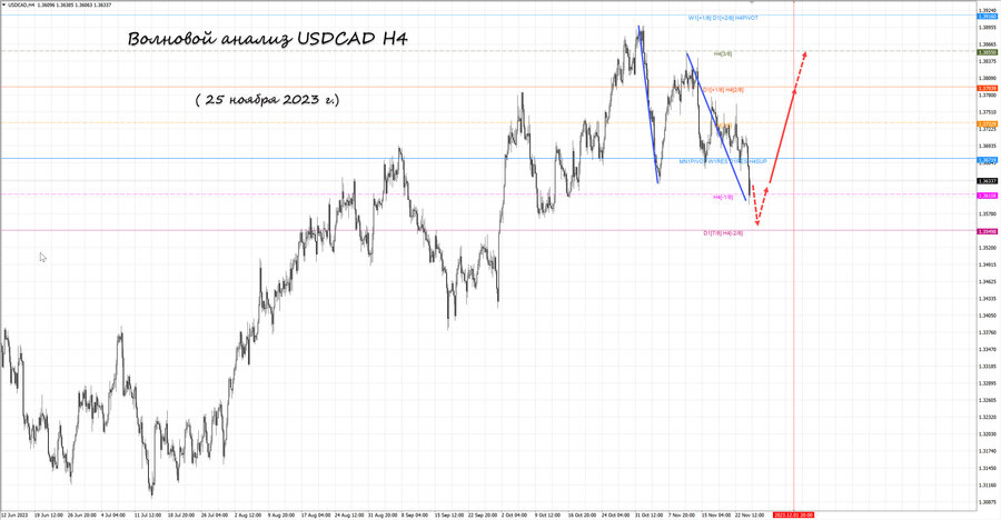 usdcad h4 25.11.23.jpg