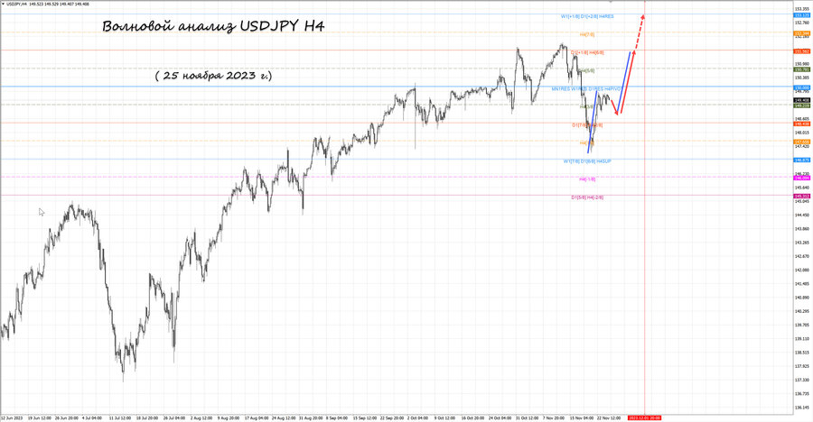 usdjpy h4 25.11.23.jpg