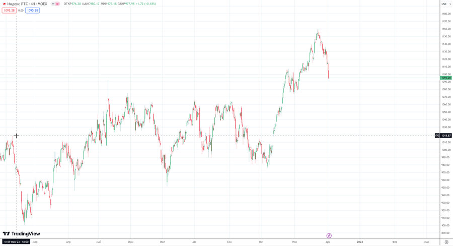fact Индекс РТС h4 25.11.23.jpg
