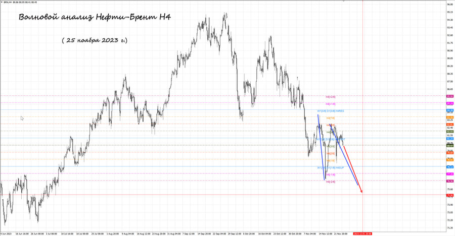 Нефть-Брент h4 25.11.23.jpg