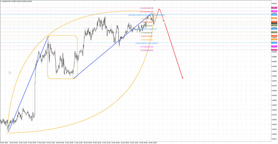 audusd m30 06-39 27.11.23.jpg