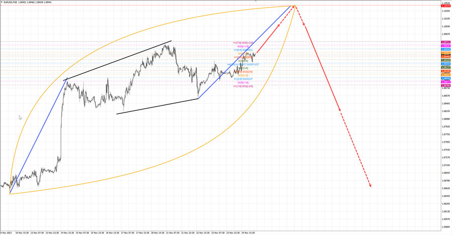 eurusd m30 07-12 27.11.23.jpg