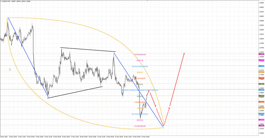 usdcad m30 06-42 27.11.23.jpg