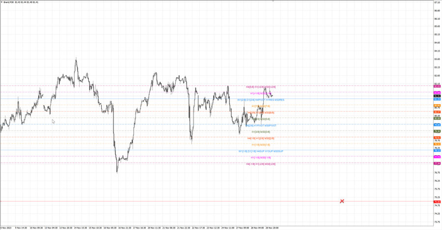 fact Нефть-Брент m30 07-30 27.11.23.jpg