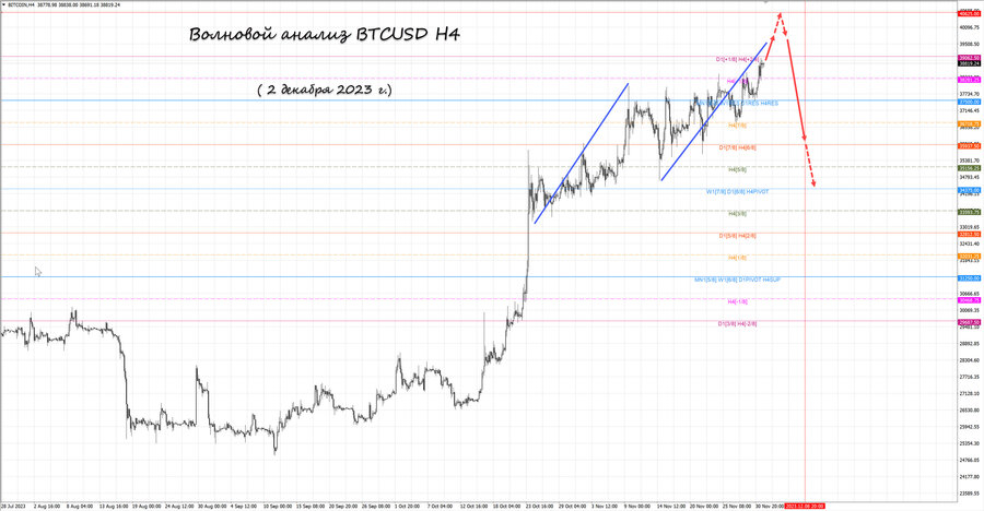 btcusd h4 02.12.23.jpg