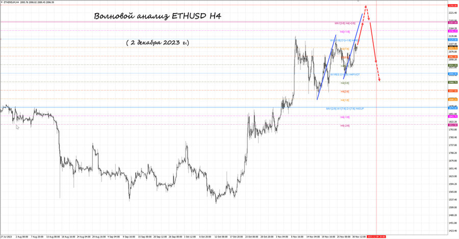 ethusd h4 02.12.23.jpg