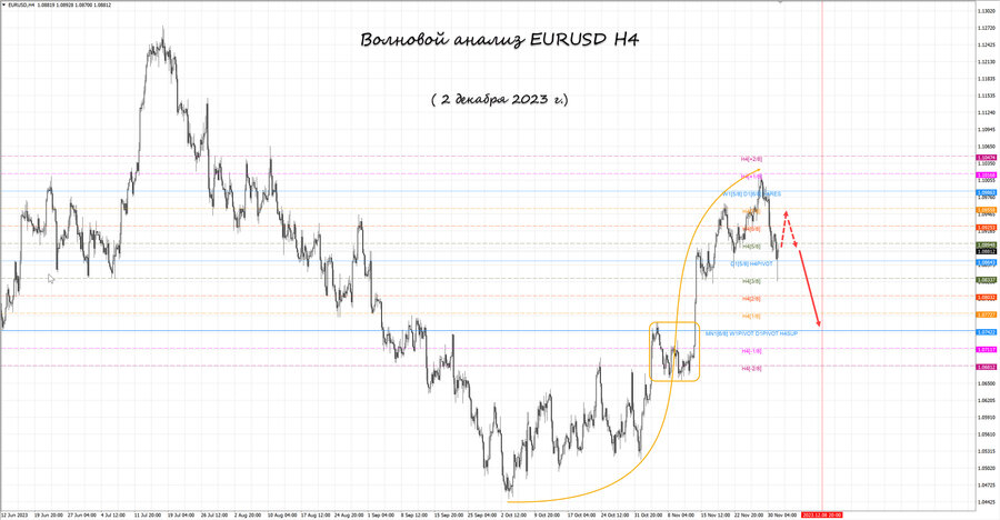 eurusd h4 02.12.23.jpg