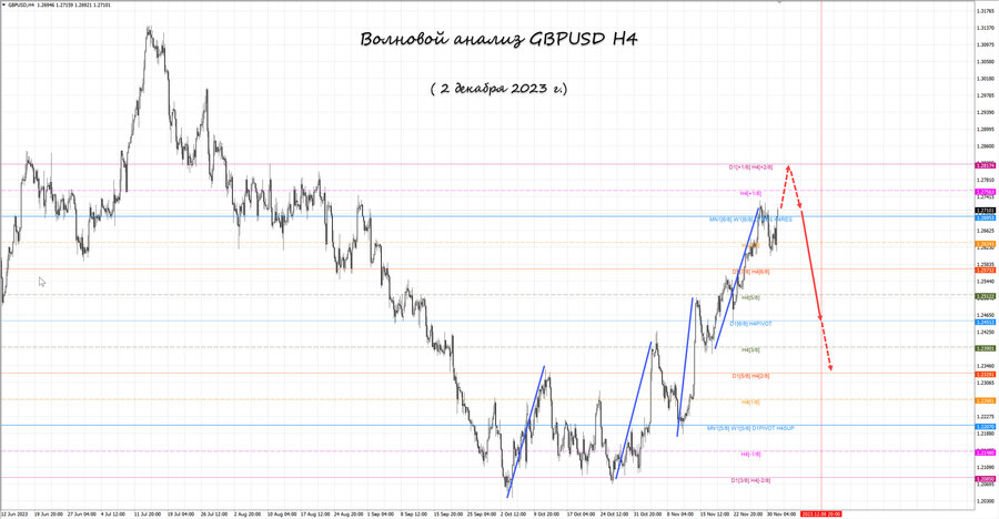 gbpusd h4 02.12.23.jpg