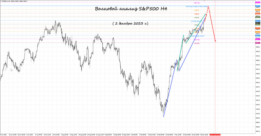 S&P500 h4 02.12.23.jpg