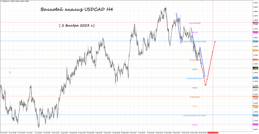 usdcad h4 02.12.23.jpg