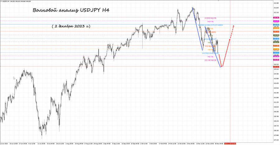 usdjpy h4 02.12.23.jpg