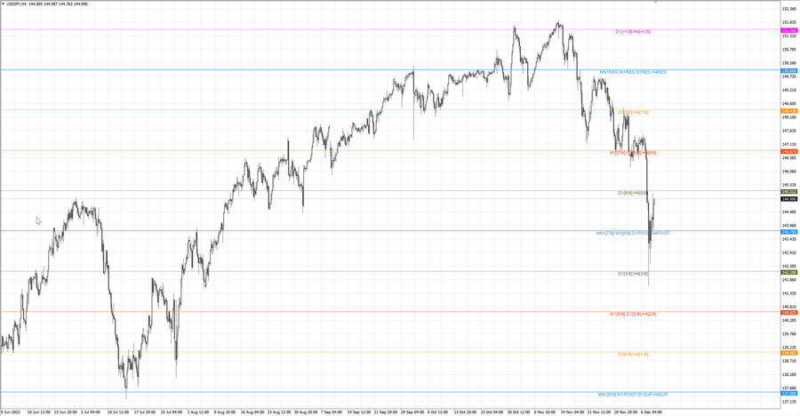 fact usdjpy h4 02.12.23.jpg