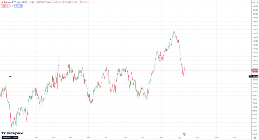 fact Индекс РТС h4 02.12.23.jpg