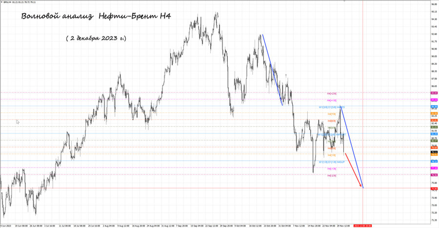 Нефть-Брент h4 02.12.23.jpg