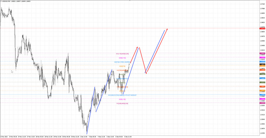 usdcad m30 07-34 07.12.23.jpg