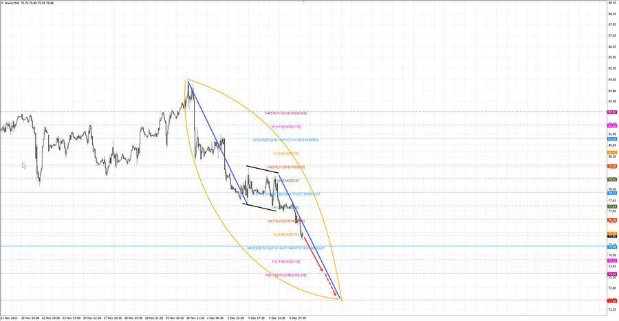 Нефть-Брент m30 18-36 06.12.23.jpg